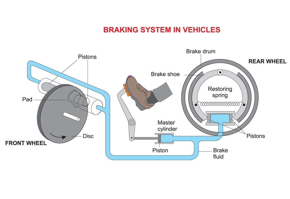 How auto brakes works